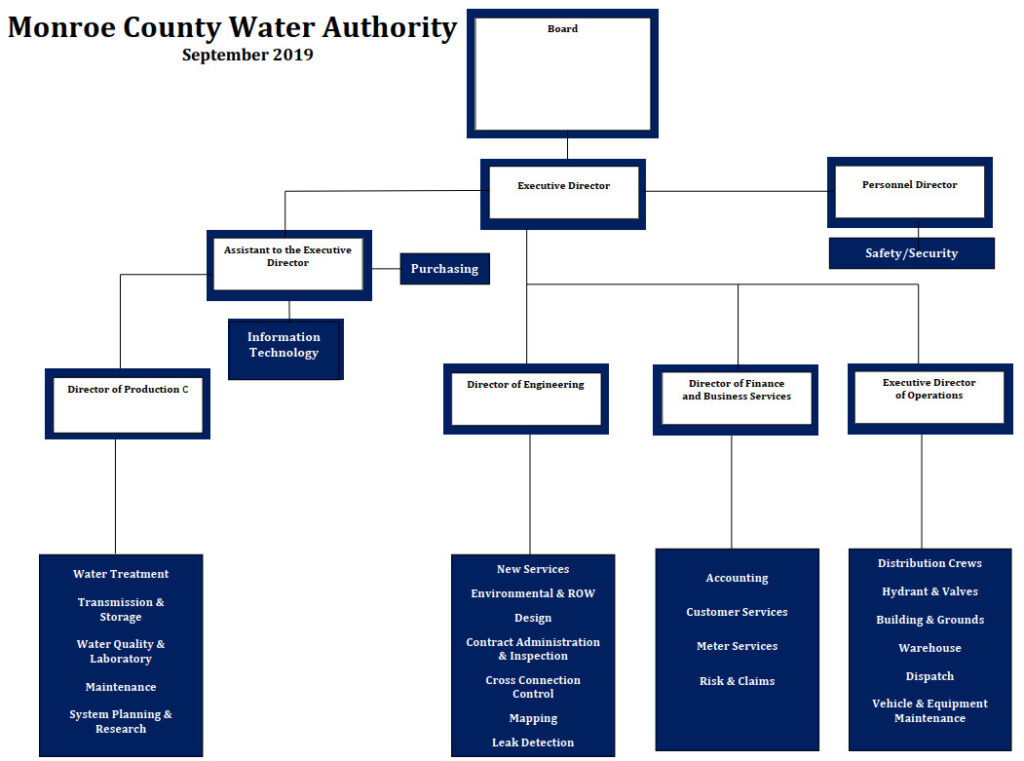 Organization Chart – Monroe County Water Authority