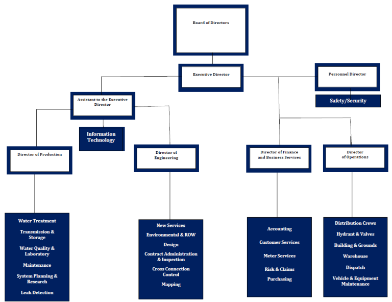 Organizational Chart – Monroe County Water Authority